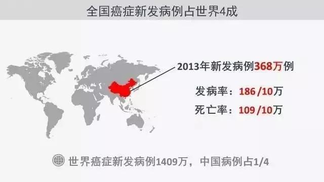 2017中国城市癌症数据报告出炉