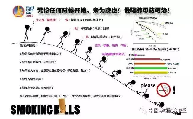 慢阻肺诊断“先进准”？病情发展分级如下，你到哪一步了？