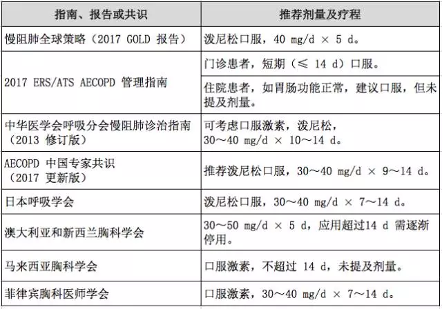 慢阻肺急性加重需要如何用药？一分钟带你了解七方面