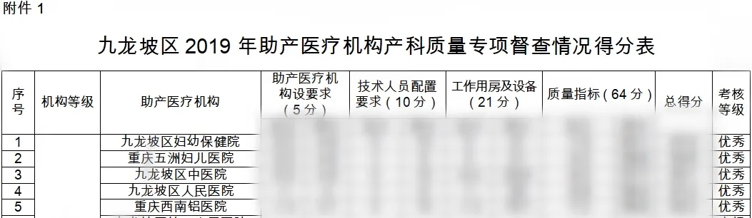 重庆五洲妇儿医院在区2019年度产科医疗质量考核中获评