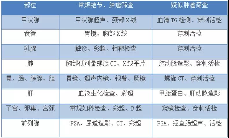  各年龄段体检到底该查什么？不知道这些，等于白做！