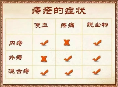 为什么痔疮不痛还需要治疗？
