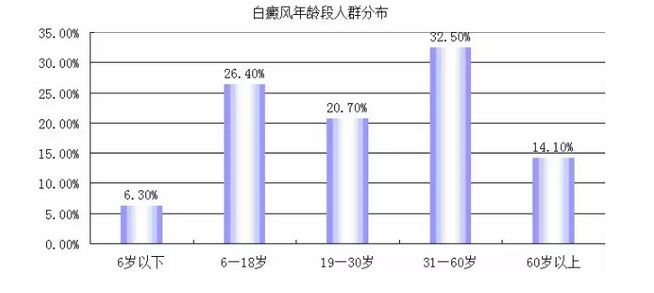 白癜风防治日