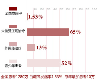 成都西部白癜风医院