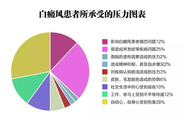 成都西部白癜风医院