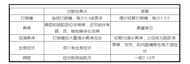 南昌看过敏性鼻炎把握三个关键点