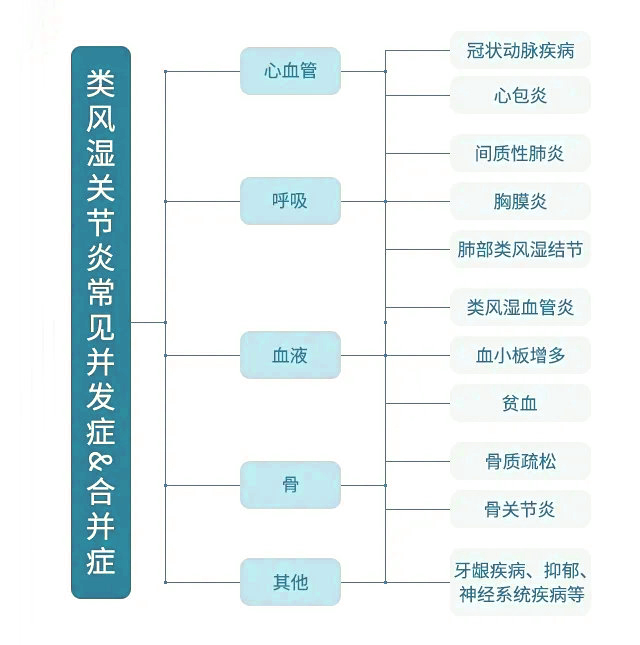 类风湿关节炎常见并发症&合并症