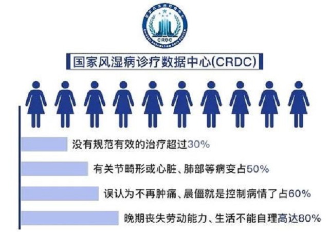 风湿病诊疗数据中心