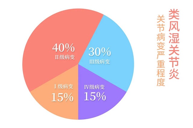 各级关节病变患者的占比