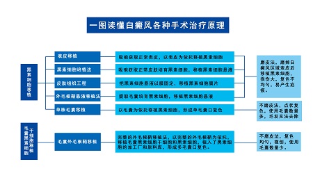 难缠的白癜风竟然让一个小小的微创手术打脸了