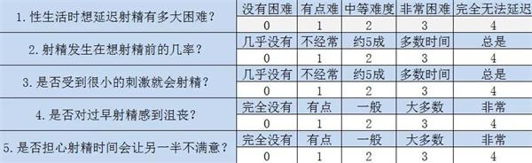 男人早泄，时间短、射精快怎么办？不妨试试它！（男人必看）