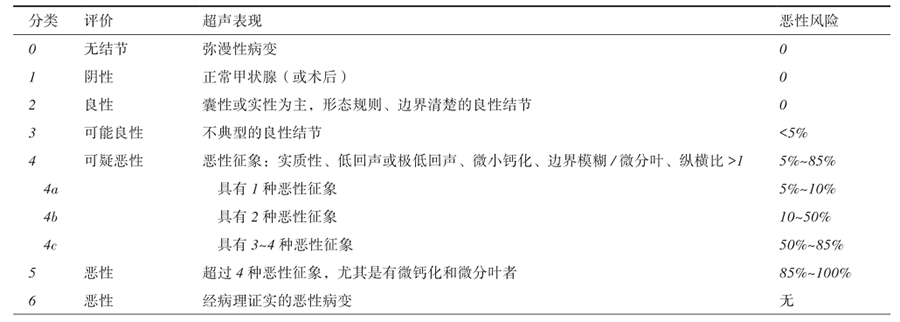 甲状腺结节如何区分良性恶性？医生采用的这6个金准则，你需要知道！