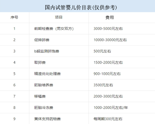 三代试管费用图片