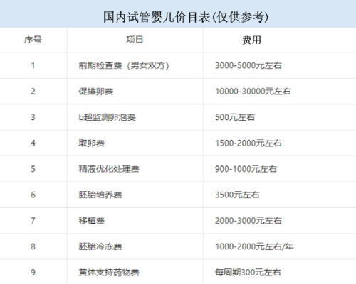 重庆高龄试管婴儿怀孕(附试管婴儿价格费用一览表)