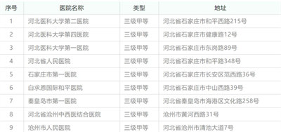 河北省9家试管婴儿医院排名（含价格参考）