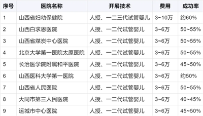 2024年山西省9大试管婴儿医院排名表一览（含价格和成功率）