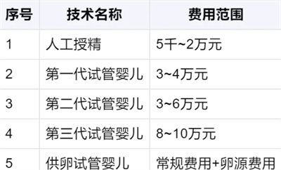 2024年山西省9大试管婴儿医院排名表一览（含价格和成功率）
