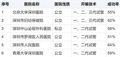 深圳6大试管婴儿医院成功率一览表，北大深圳医院和深圳妇幼可以做三代试管