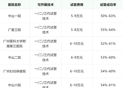 2024年广州可以做第三代试管婴儿的专业医院有哪些？