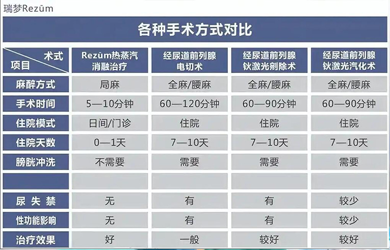玉溪前列腺增生诊疗获重大进展！瑞梦热蒸汽消融术实现门诊手术化