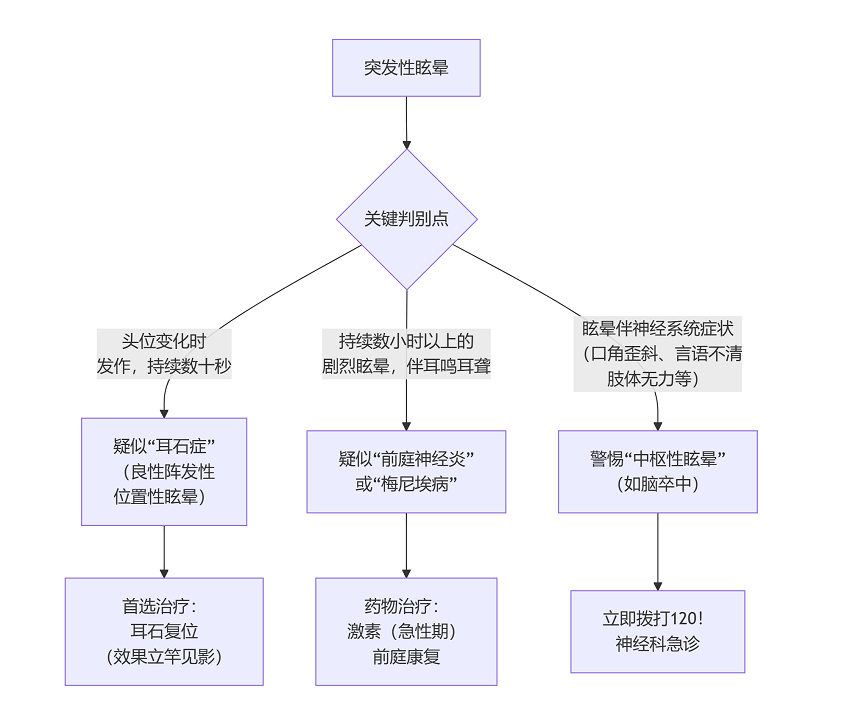 突发性眩晕的治疗