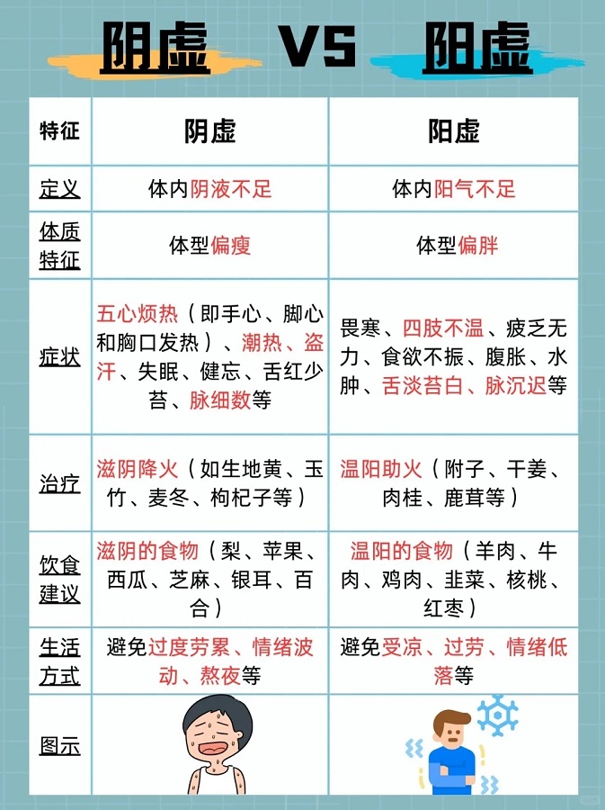 一張圖教你分辨自己是陰虛還是陽虛，快自己對照一下吧！
