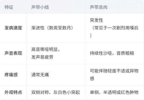 聲帶小結(jié)和聲帶息肉有什么區(qū)別