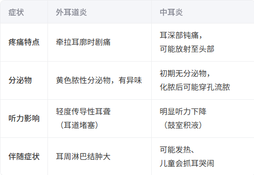 外耳道炎和中耳炎區(qū)別
