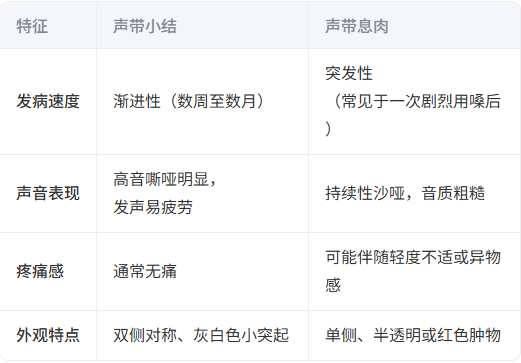 聲帶小結和聲帶息肉有什么區(qū)別