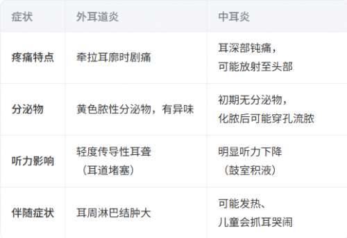 外耳道炎和中耳炎區(qū)別