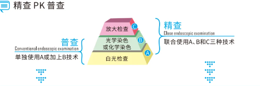 放大染色內(nèi)鏡檢查是什么意思