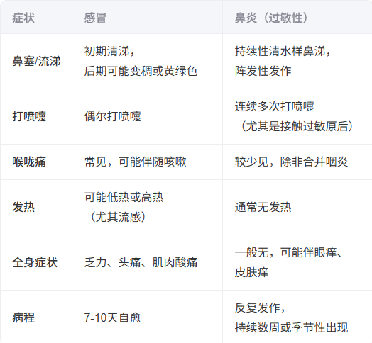 怎樣區(qū)分感冒和鼻炎癥狀