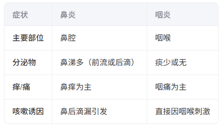 鼻炎與咽炎的癥狀區(qū)別